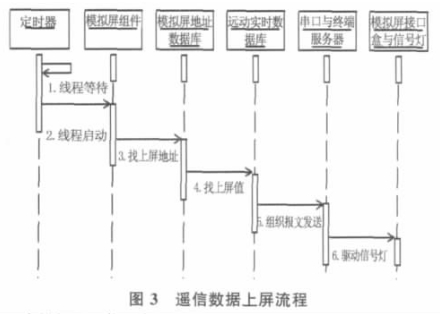 圖3 遙信數據上屏流程