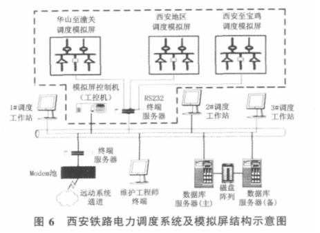 圖6 西安鐵路電力調度系統(tǒng)及模擬板結構示意圖
